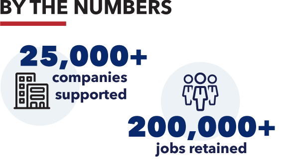 2,700 companies supported, 11,000+ jobs retained