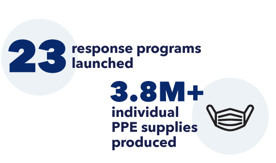 13 response programs launched, 5.5 million+ individual PPE supplies produced