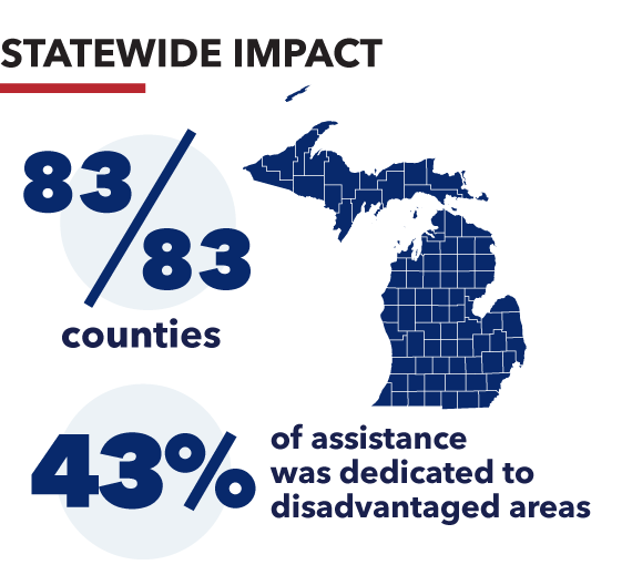 83/83 counties impacted, 37% of assistance was dedicated to disadvantaged areas