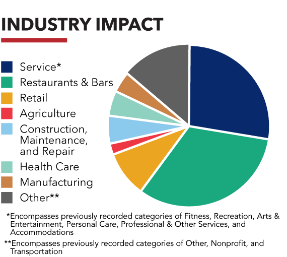 industry impact chart