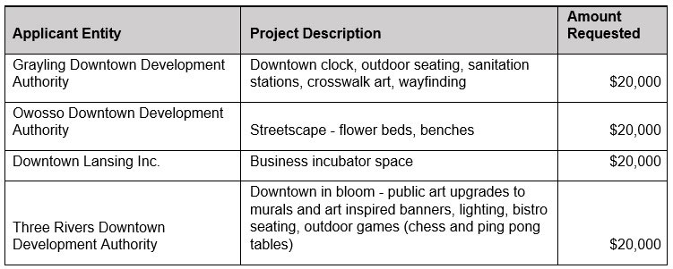 2021MainStreetGrantWinnersTable.jpg