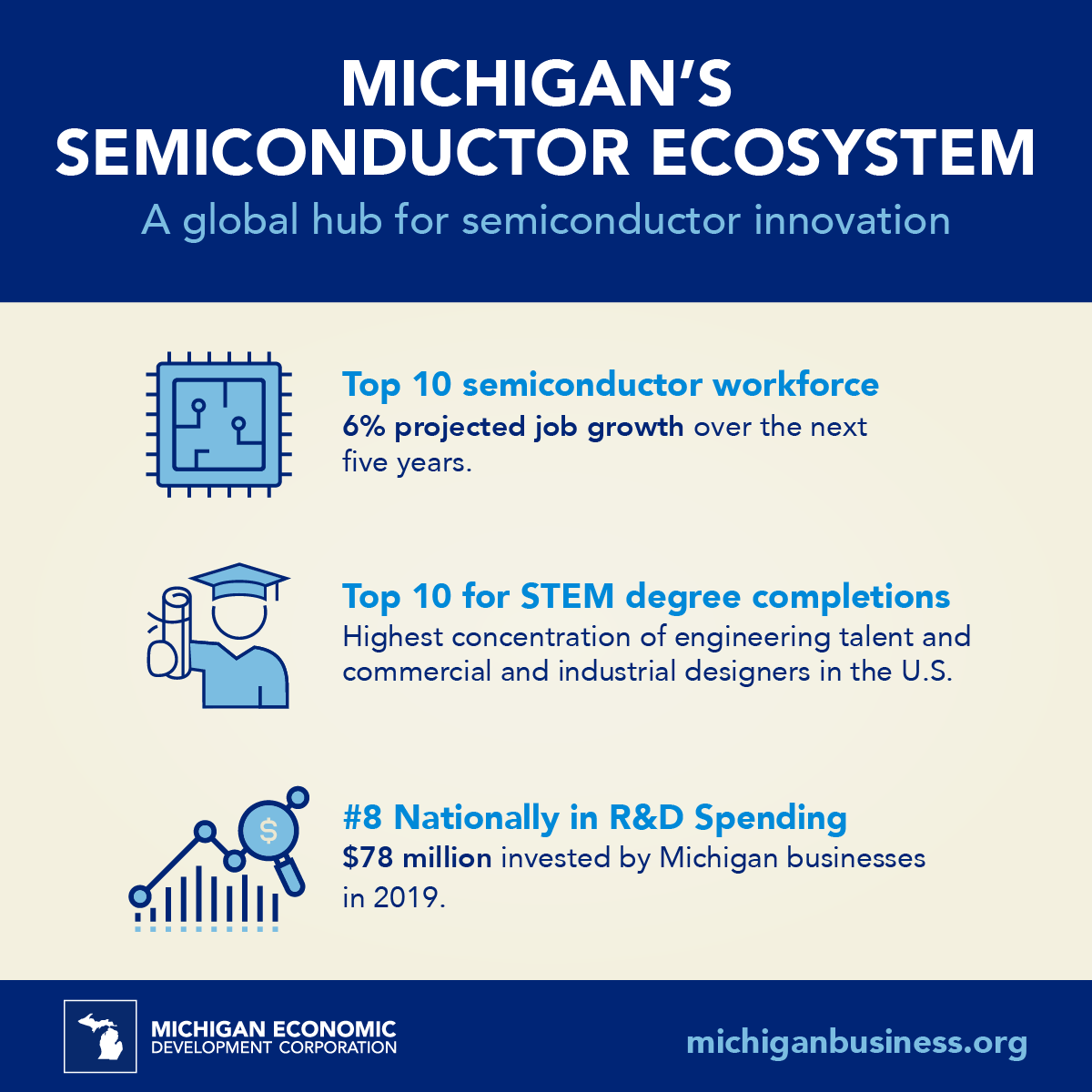 22_MEDC_Semiconductor_growth_082922.png