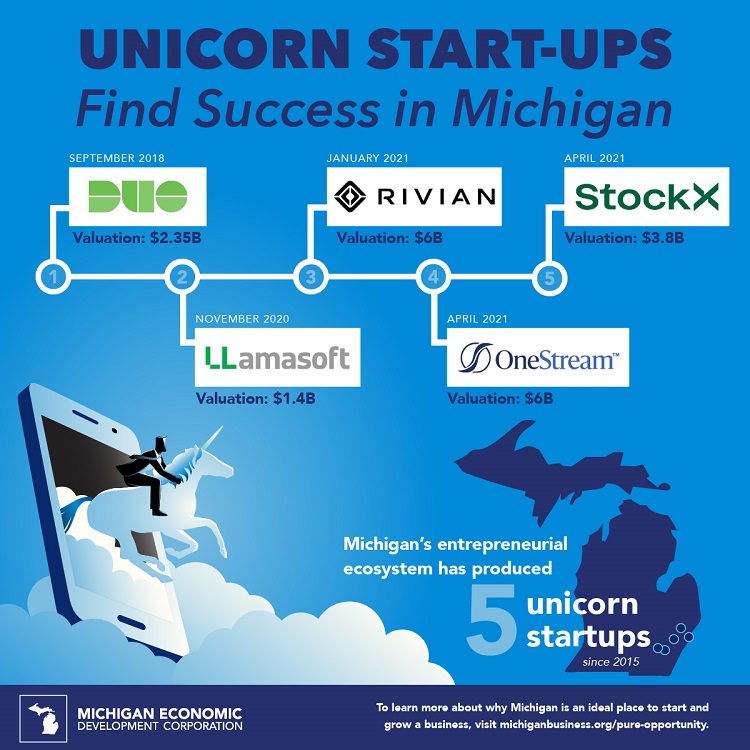 Unicorn Companies Discover Entrepreneurial Success in Michigan
